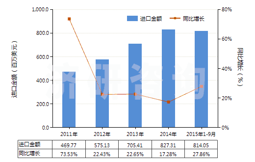 2011-2015年9月中國含有皮質(zhì)甾類激素及其衍生物或結(jié)構(gòu)類似物(HS30043200)進口總額及增速統(tǒng)計